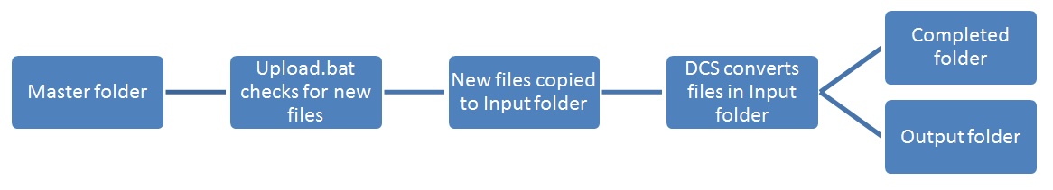 Synchronize Folders Workflow
