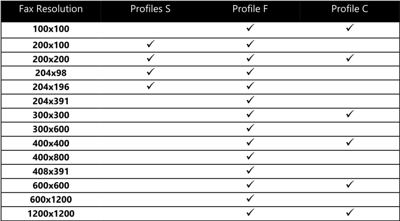 ProfileManagerFaxModeTabFaxResolutionTable