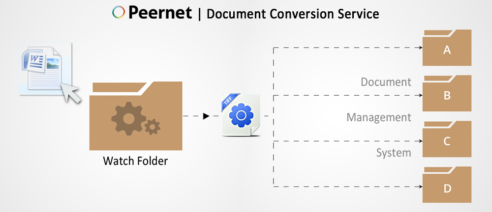 Document Management System - Image Conversion to TIFF
